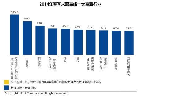 2014春中国雇主需求与白领人才供给报告
