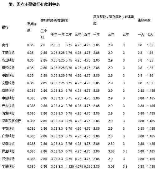 去哪家银行存钱最划算 国内各银行存款利率表