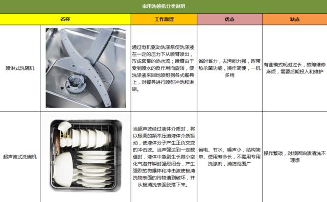 费水耗电安装难?家用洗碗机六大误解扫盲