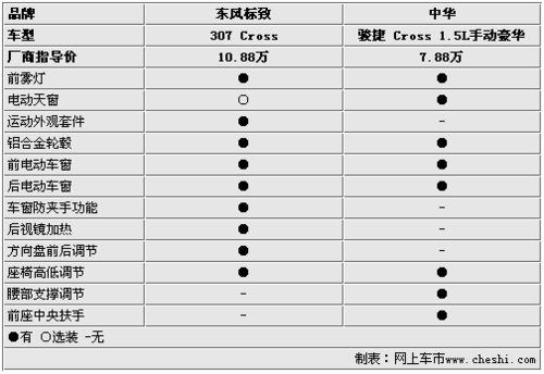 同为cross车型相差三万 标致307/中华骏捷