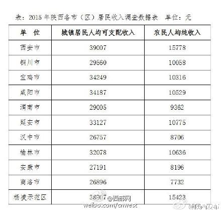 陕西11市区居民收入排行出炉 西安杨凌最富裕