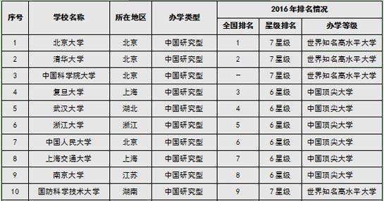 2016中国大学排行榜20强揭晓 陕西仅一所上榜