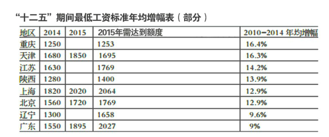 五一起陕西上调最低工资标准 西安城区涨200元