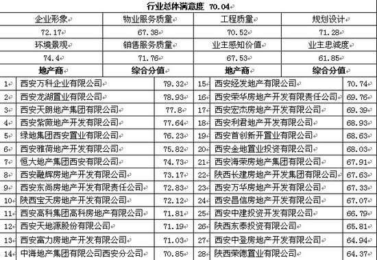西安房地产业满意度一般 物业服务等评价较低