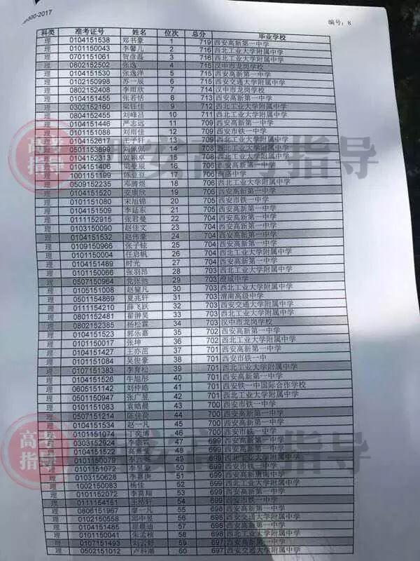 2017陕西高考文理科各高中 前60名人数汇总