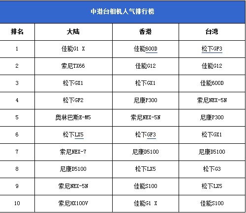 单电排行榜_网络热销单电排行榜最低仅售2800元