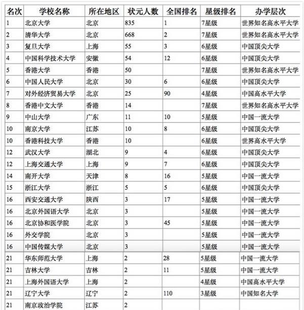2016高考状元调查报告出炉 医学院是否受青睐