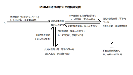 起底MMM互助金融社区:月息30%或涉金融传销