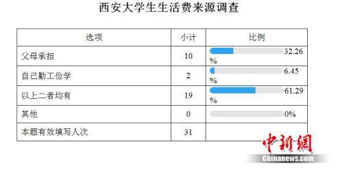 高校生活费调查：大学生一个月要花多少钱