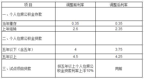 西安22日起下调住房公积金贷款利率 下调0.25%