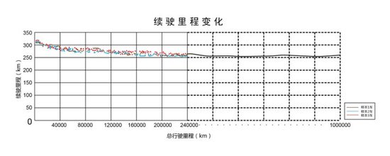 比亚迪e6出租电池寿命远超出租车运营年限