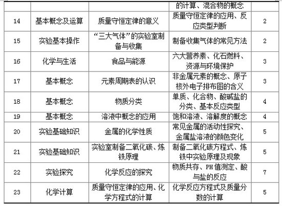 2012年陕西省中考化学试卷分析