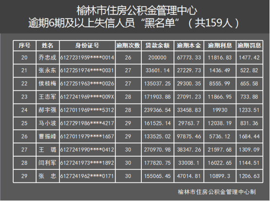 2018榆林第一批红黑榜159人上住房公积金黑