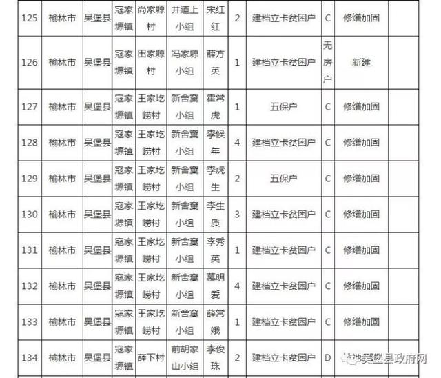 吴堡公布2017危房改造首批补助金名单 共168