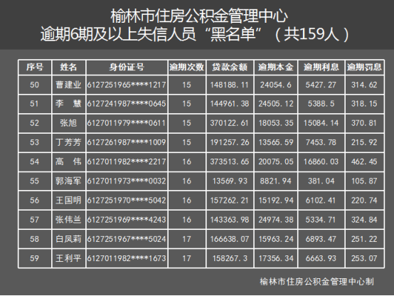 2018榆林第一批红黑榜159人上住房公积金黑