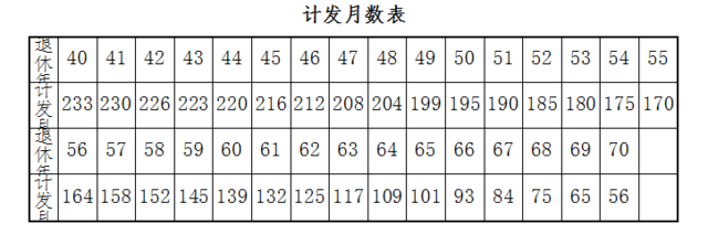 关于职工基本养老保险政策的20条问答