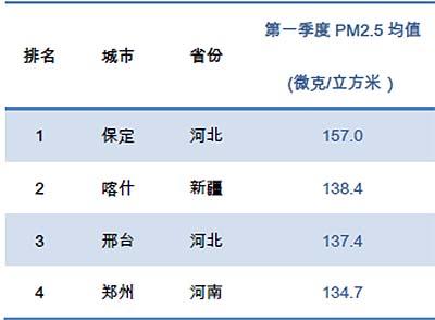 pm排行榜_环境|PM2.5平均浓度同比下降7.8%,一季度山东环境质量排行榜公布