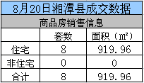 湘潭2015年8月20日商品房网签33套