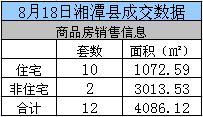 湘潭2015年8月18日商品房网签90套