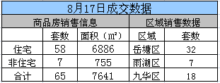 湘潭2015年8月17日商品房网签65套