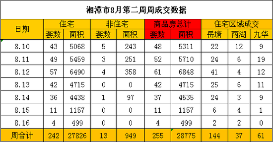 8月第二周楼市回暖反弹成交255套 环比上升19.2%