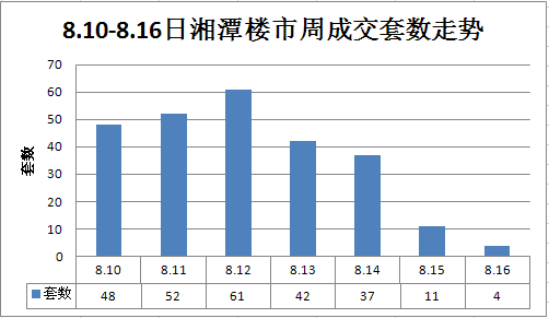 8月第二周楼市回暖反弹成交255套 环比上升19.2%