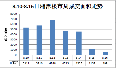 8月第二周楼市回暖反弹成交255套 环比上升19.2%