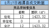 湘潭2015年8月17日商品房网签65套