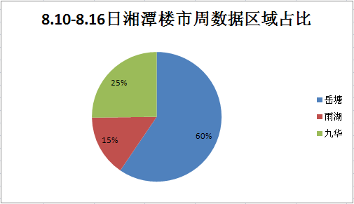 8月第二周楼市回暖反弹成交255套 环比上升19.2%