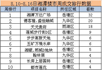 8月第二周楼市回暖反弹成交255套 环比上升19.2%