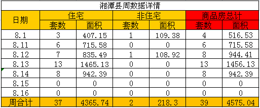 8月第二周楼市回暖反弹成交255套 环比上升19.2%