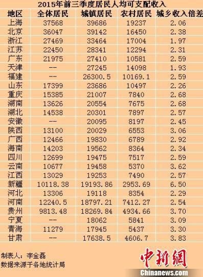 2015年前三季度湖南居民人均可支配收入1362