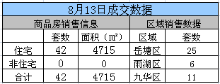 湘潭2015年8月13日商品房网签42套