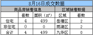 湘潭2015年8月16日商品房网签4套