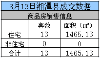 湘潭2015年8月13日商品房网签42套