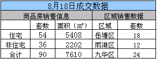 湘潭2015年8月18日商品房网签90套