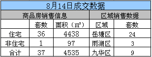 湘潭2015年8月14日商品房网签37套