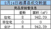 湘潭2015年8月14日商品房网签37套