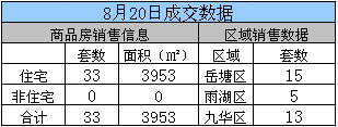 湘潭2015年8月20日商品房网签33套