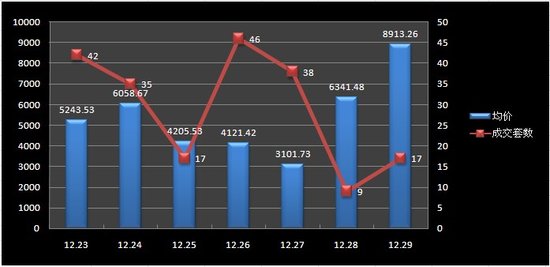 襄阳市12.23-12.29市区商品房销售周报_频道-