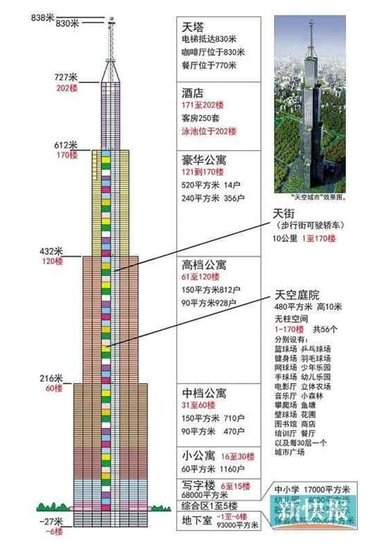 世界第一高楼造价约90亿长沙开建 比迪拜塔还高10米