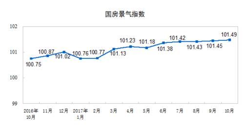 1-10月房地产投资和商品房销售增速回落