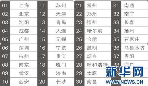 2013商业地产最佳城市排名出炉 上海居首_频