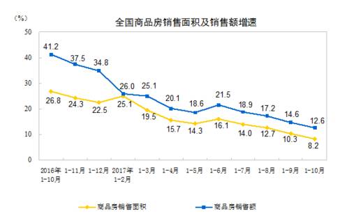 1-10月房地产投资和商品房销售增速回落