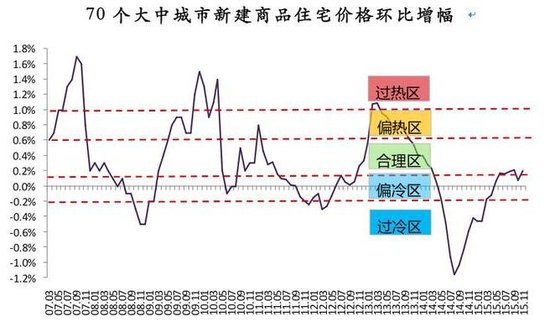 这70个城市,基本上代表了全国一二三城市房价的总体走势.