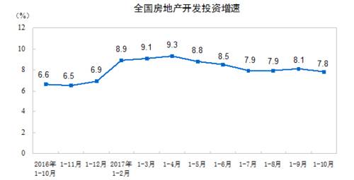 1-10月房地产投资和商品房销售增速回落