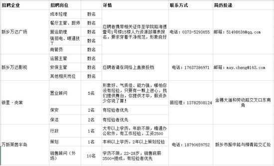 腾讯房产招聘专题上线 新乡地产人才需求旺盛