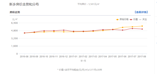 权威统计:8月新乡房价上浮154元\/㎡!附市区最