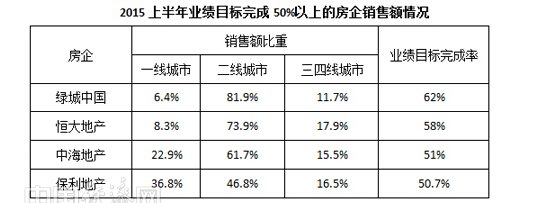 半年绿城恒大等业绩完成率超50% 二线城市为