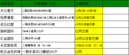 黄山这些楼盘年底前交房
